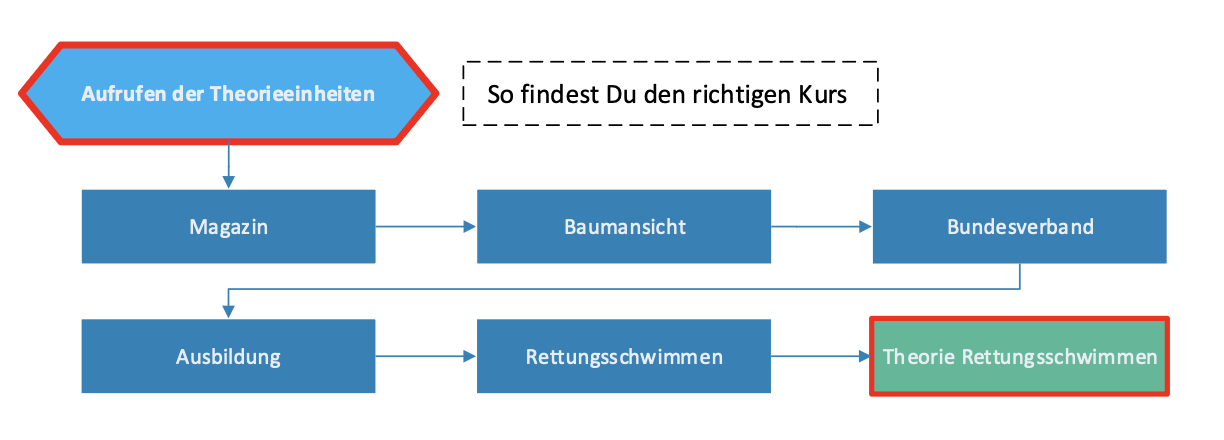 Aufrufen der E-Leraning Theorieeinheiten
